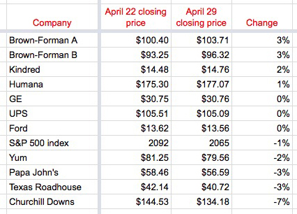 Top stock April 29