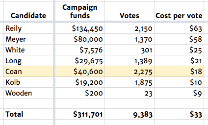 Campaign spending