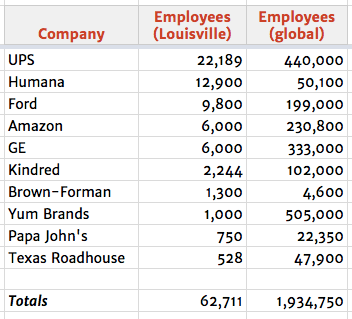 10 big employers graphic