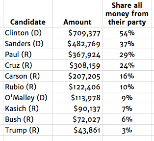 Final campaign finance graphic