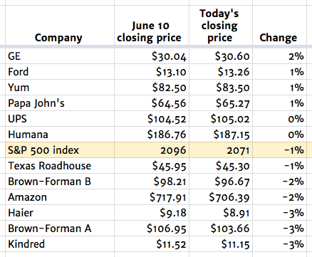 June 17 stocks