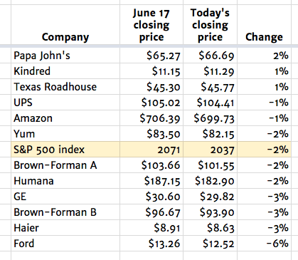 June 24 stocks