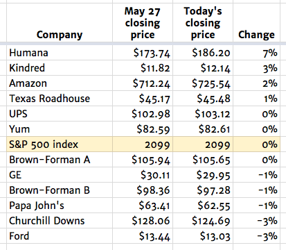 June 3 stocks