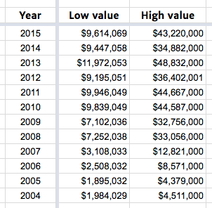 Mitch McConnell financial disclosures 2004-2015 final