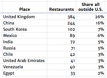 Top 10 Papa John's market outside U.S