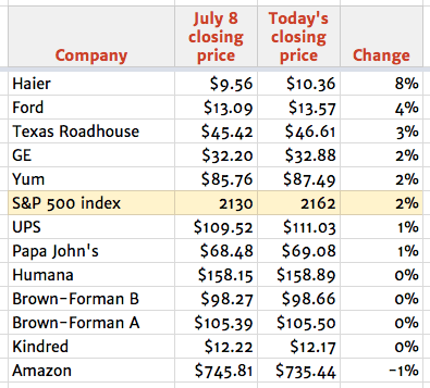 July 15 stocks