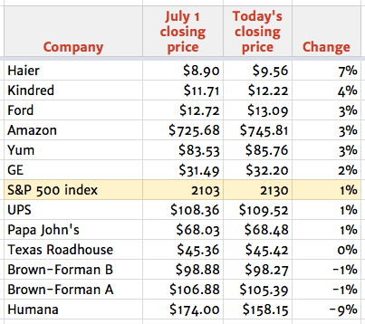 July 8 stocks