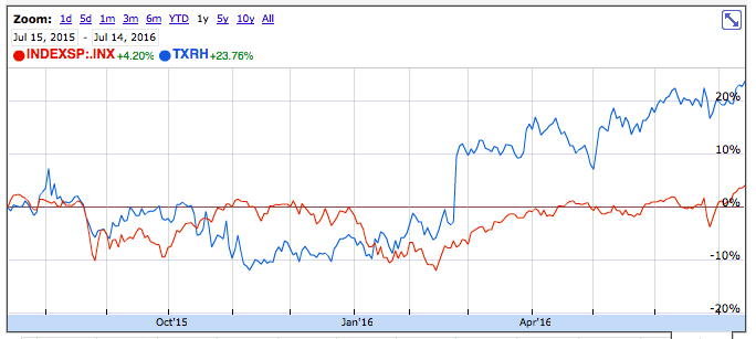 Texas Roadhouse vs S&amp;P