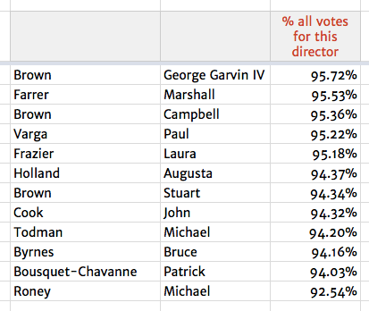 Brown-Forman vote tally
