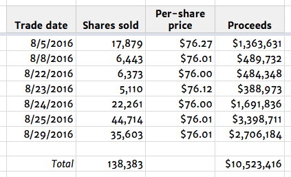 John Schnatter stock trades table August 2016