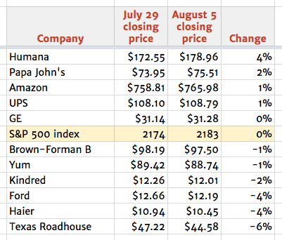 Top stocks August 5