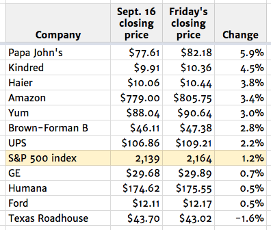 september-23-top-stocks