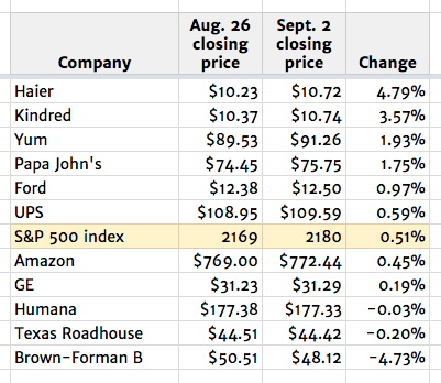 Weekly stocks September 2 2016
