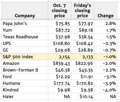 oct-14-top-stocks
